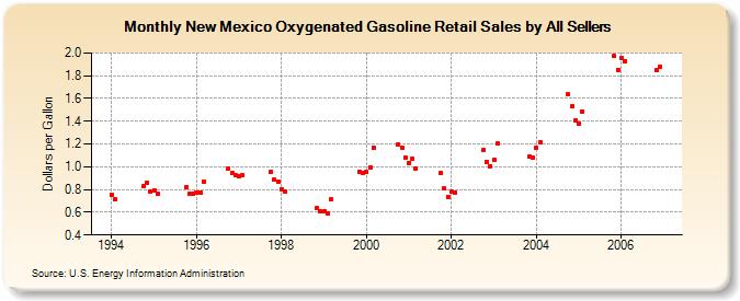 New Mexico Oxygenated Gasoline Retail Sales by All Sellers (Dollars per Gallon)