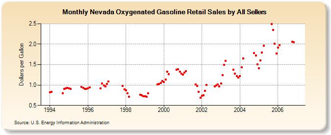 Nevada Oxygenated Gasoline Retail Sales by All Sellers (Dollars per Gallon)