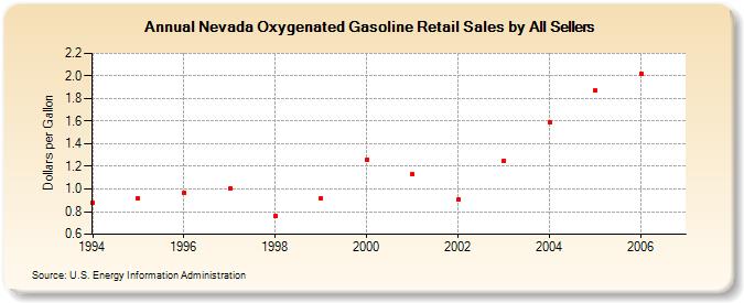 Nevada Oxygenated Gasoline Retail Sales by All Sellers (Dollars per Gallon)