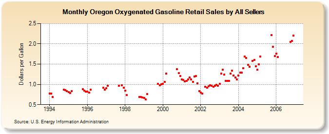 Oregon Oxygenated Gasoline Retail Sales by All Sellers (Dollars per Gallon)