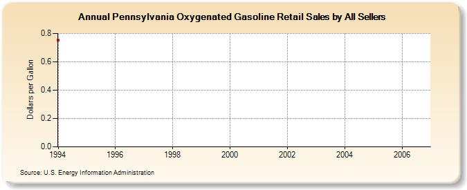 Pennsylvania Oxygenated Gasoline Retail Sales by All Sellers (Dollars per Gallon)