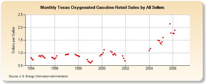 Texas Oxygenated Gasoline Retail Sales by All Sellers (Dollars per Gallon)