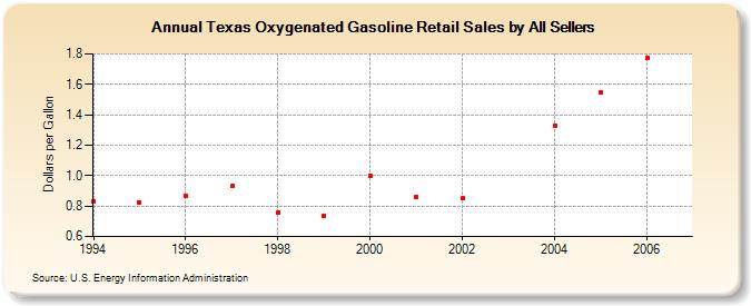 Texas Oxygenated Gasoline Retail Sales by All Sellers (Dollars per Gallon)