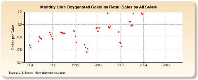 Utah Oxygenated Gasoline Retail Sales by All Sellers (Dollars per Gallon)