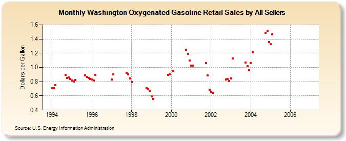 Washington Oxygenated Gasoline Retail Sales by All Sellers (Dollars per Gallon)