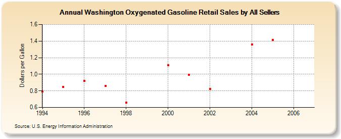 Washington Oxygenated Gasoline Retail Sales by All Sellers (Dollars per Gallon)