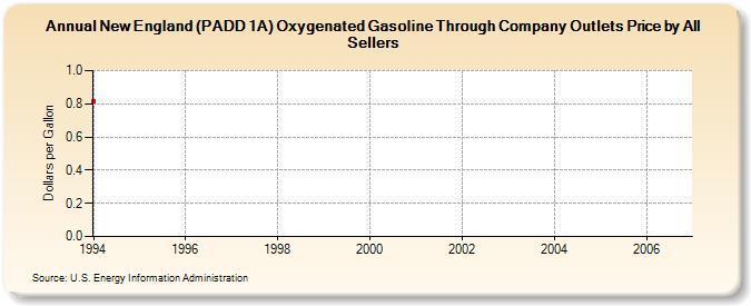 New England (PADD 1A) Oxygenated Gasoline Through Company Outlets Price by All Sellers (Dollars per Gallon)