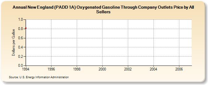 New England (PADD 1A) Oxygenated Gasoline Through Company Outlets Price by All Sellers (Dollars per Gallon)