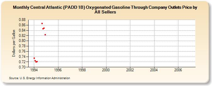 Central Atlantic (PADD 1B) Oxygenated Gasoline Through Company Outlets Price by All Sellers (Dollars per Gallon)