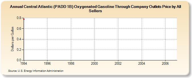 Central Atlantic (PADD 1B) Oxygenated Gasoline Through Company Outlets Price by All Sellers (Dollars per Gallon)
