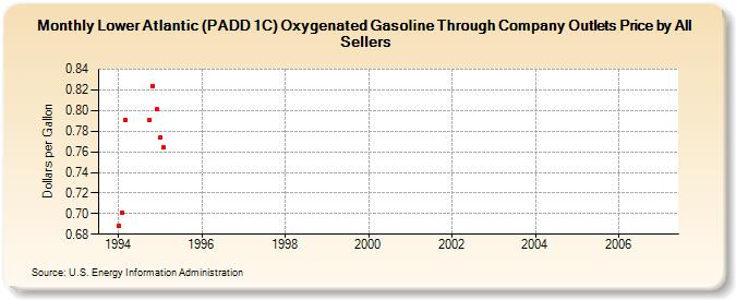 Lower Atlantic (PADD 1C) Oxygenated Gasoline Through Company Outlets Price by All Sellers (Dollars per Gallon)