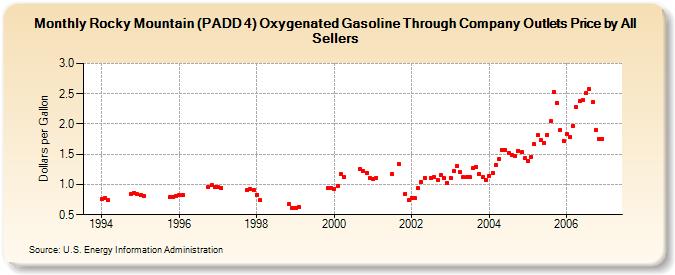 Rocky Mountain (PADD 4) Oxygenated Gasoline Through Company Outlets Price by All Sellers (Dollars per Gallon)