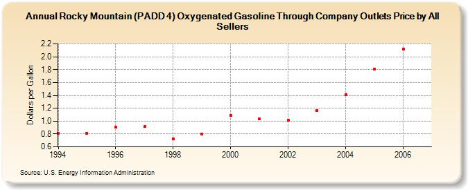 Rocky Mountain (PADD 4) Oxygenated Gasoline Through Company Outlets Price by All Sellers (Dollars per Gallon)
