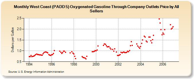 West Coast (PADD 5) Oxygenated Gasoline Through Company Outlets Price by All Sellers (Dollars per Gallon)