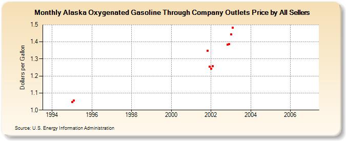 Alaska Oxygenated Gasoline Through Company Outlets Price by All Sellers (Dollars per Gallon)