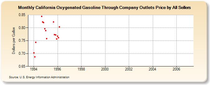 California Oxygenated Gasoline Through Company Outlets Price by All Sellers (Dollars per Gallon)