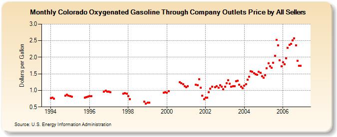 Colorado Oxygenated Gasoline Through Company Outlets Price by All Sellers (Dollars per Gallon)