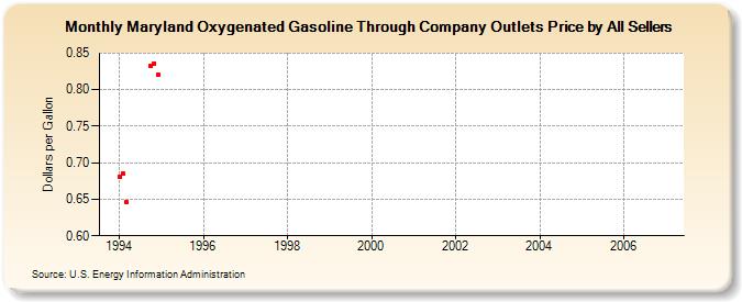 Maryland Oxygenated Gasoline Through Company Outlets Price by All Sellers (Dollars per Gallon)