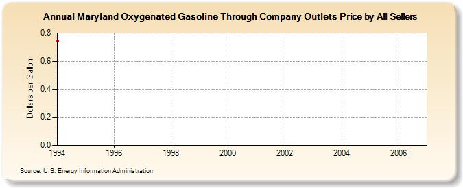 Maryland Oxygenated Gasoline Through Company Outlets Price by All Sellers (Dollars per Gallon)