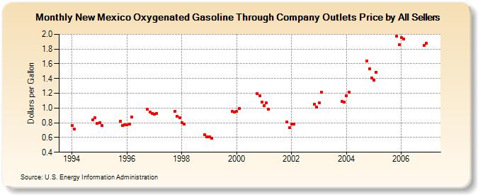 New Mexico Oxygenated Gasoline Through Company Outlets Price by All Sellers (Dollars per Gallon)