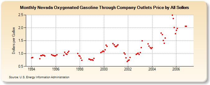 Nevada Oxygenated Gasoline Through Company Outlets Price by All Sellers (Dollars per Gallon)
