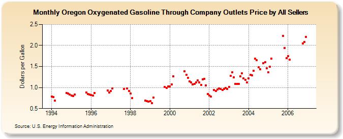 Oregon Oxygenated Gasoline Through Company Outlets Price by All Sellers (Dollars per Gallon)