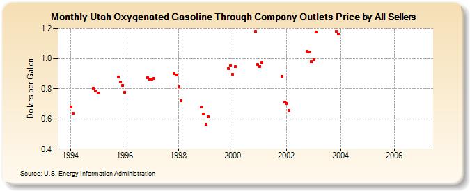 Utah Oxygenated Gasoline Through Company Outlets Price by All Sellers (Dollars per Gallon)