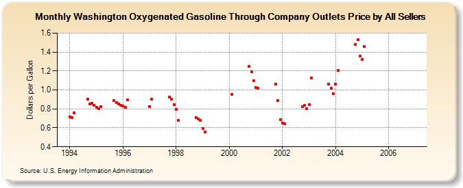 Washington Oxygenated Gasoline Through Company Outlets Price by All Sellers (Dollars per Gallon)
