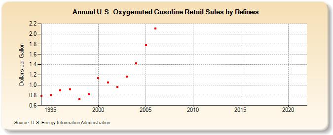 U.S. Oxygenated Gasoline Retail Sales by Refiners (Dollars per Gallon)