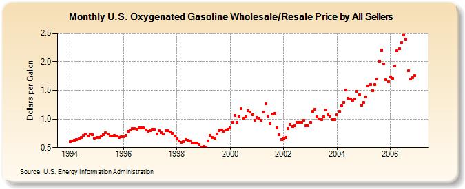 U.S. Oxygenated Gasoline Wholesale/Resale Price by All Sellers (Dollars per Gallon)