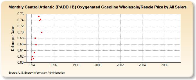 Central Atlantic (PADD 1B) Oxygenated Gasoline Wholesale/Resale Price by All Sellers (Dollars per Gallon)