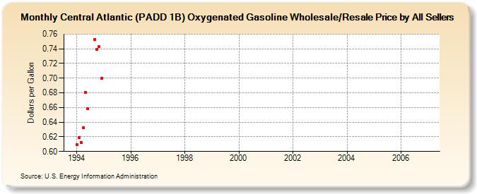 Central Atlantic (PADD 1B) Oxygenated Gasoline Wholesale/Resale Price by All Sellers (Dollars per Gallon)