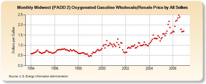 Midwest (PADD 2) Oxygenated Gasoline Wholesale/Resale Price by All Sellers (Dollars per Gallon)