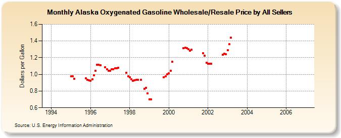 Alaska Oxygenated Gasoline Wholesale/Resale Price by All Sellers (Dollars per Gallon)