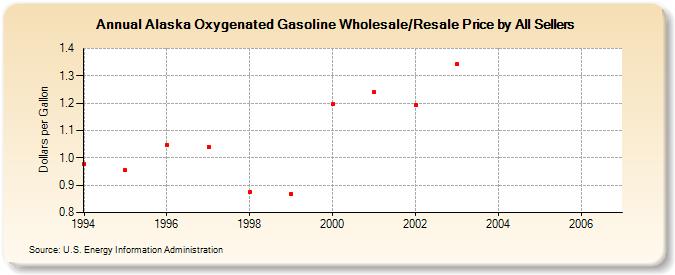 Alaska Oxygenated Gasoline Wholesale/Resale Price by All Sellers (Dollars per Gallon)