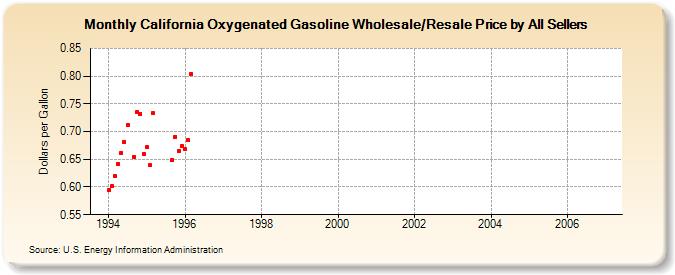 California Oxygenated Gasoline Wholesale/Resale Price by All Sellers (Dollars per Gallon)