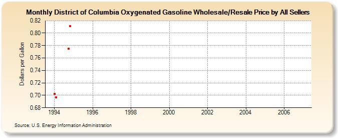 District of Columbia Oxygenated Gasoline Wholesale/Resale Price by All Sellers (Dollars per Gallon)