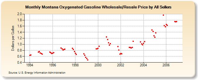 Montana Oxygenated Gasoline Wholesale/Resale Price by All Sellers (Dollars per Gallon)