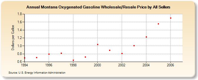 Montana Oxygenated Gasoline Wholesale/Resale Price by All Sellers (Dollars per Gallon)