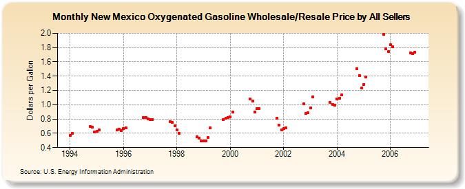 New Mexico Oxygenated Gasoline Wholesale/Resale Price by All Sellers (Dollars per Gallon)