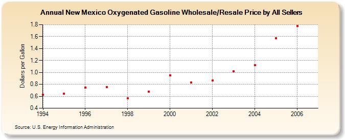 New Mexico Oxygenated Gasoline Wholesale/Resale Price by All Sellers (Dollars per Gallon)