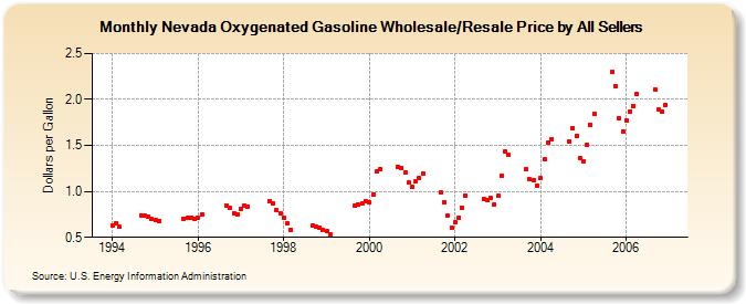 Nevada Oxygenated Gasoline Wholesale/Resale Price by All Sellers (Dollars per Gallon)