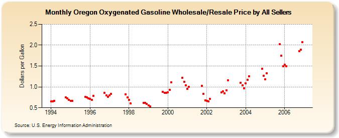 Oregon Oxygenated Gasoline Wholesale/Resale Price by All Sellers (Dollars per Gallon)