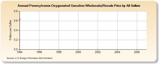 Pennsylvania Oxygenated Gasoline Wholesale/Resale Price by All Sellers (Dollars per Gallon)