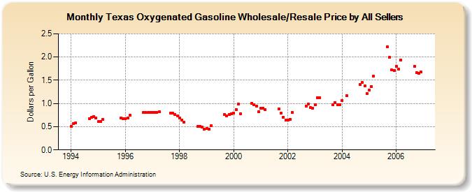 Texas Oxygenated Gasoline Wholesale/Resale Price by All Sellers (Dollars per Gallon)