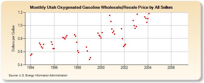 Utah Oxygenated Gasoline Wholesale/Resale Price by All Sellers (Dollars per Gallon)