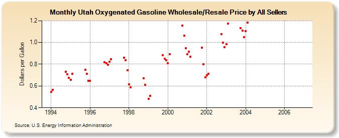Utah Oxygenated Gasoline Wholesale/Resale Price by All Sellers (Dollars per Gallon)