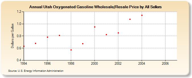 Utah Oxygenated Gasoline Wholesale/Resale Price by All Sellers (Dollars per Gallon)