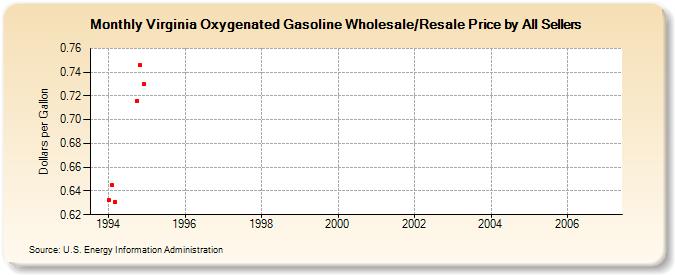 Virginia Oxygenated Gasoline Wholesale/Resale Price by All Sellers (Dollars per Gallon)
