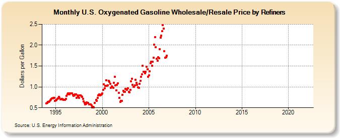 U.S. Oxygenated Gasoline Wholesale/Resale Price by Refiners (Dollars per Gallon)